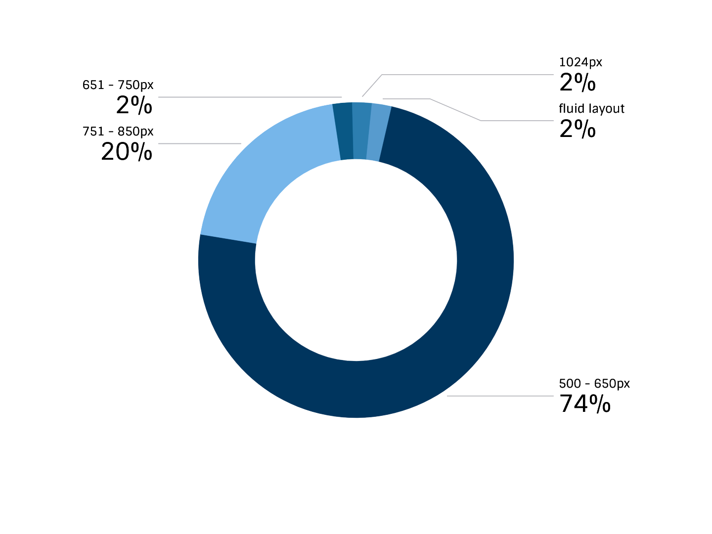 74% of email designers prefer using 550-650px