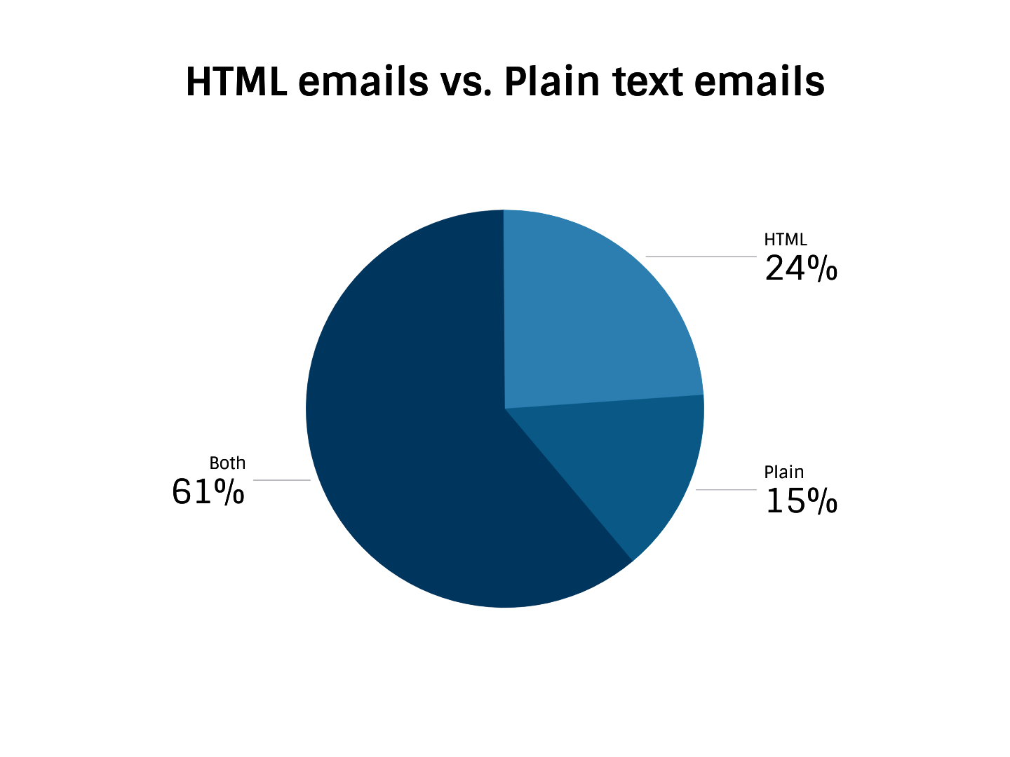 HTML emails vs. Plain text emails